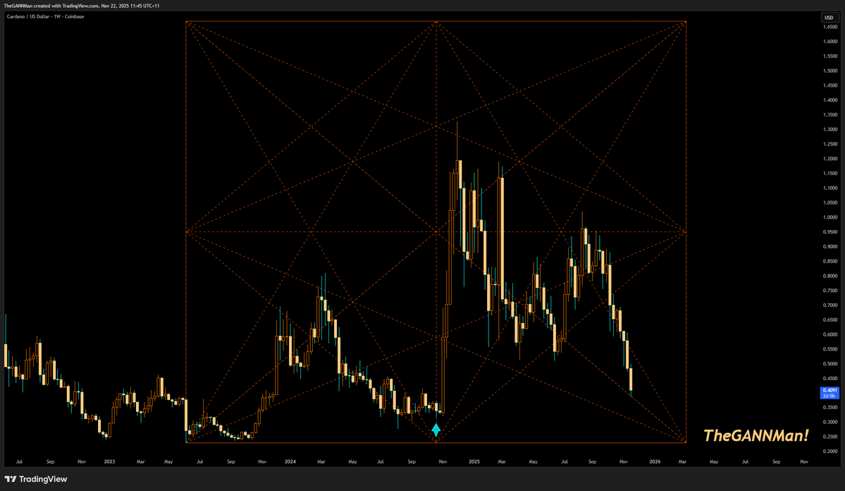 CrypDoMillions's tweet image. ~ #ADA #GANN ~

Here&apos;s a SQ144 for you #ADA lovers out there.

Notice the Stunning luanch it had right at the 50% level in time, as well as the interaction with the Gann angles.

I&apos;ve provided two different colours depending on your preference. Last chart with 1/3 harmonics.
