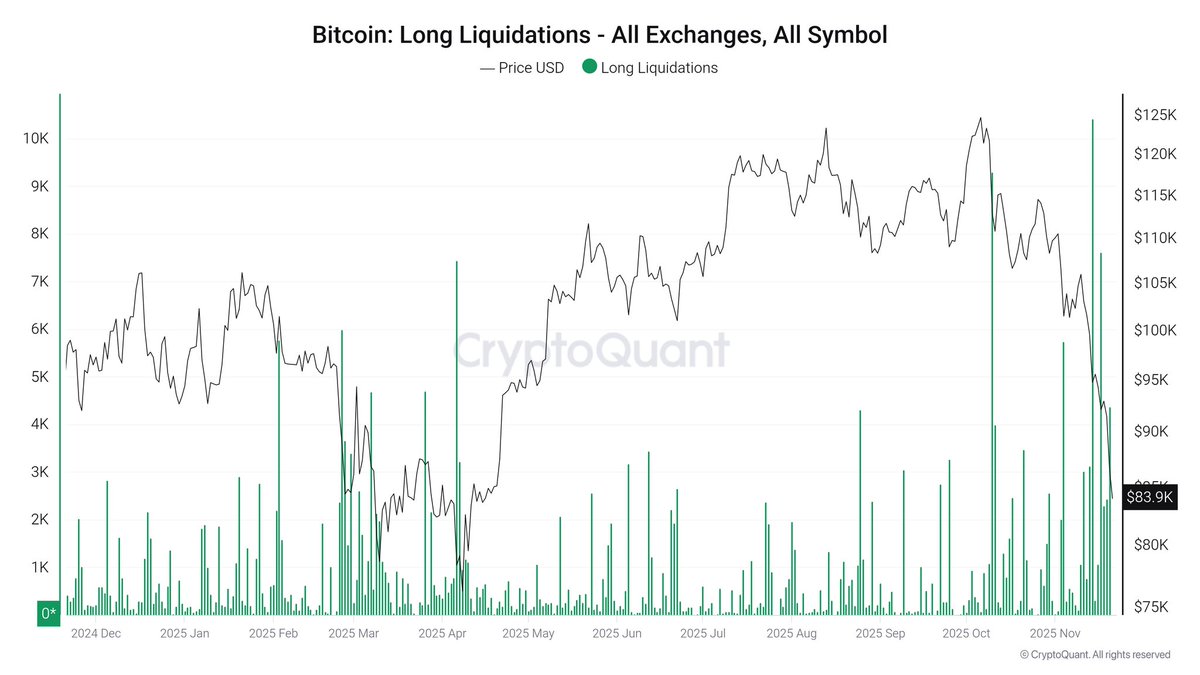 techandtips123's tweet image. What U Missed Last 24H 

-

• $BTC  drops under $82K, crash fears rise.
• GOP bill proposes paying federal taxes in BTC.
• $BTC ETFs see $3.8B outflows as sentiment weakens.
• Saylor insists Strategy’s BTC plan is solid.
• Europe approves 3× leveraged BTC/ETH ETFs.