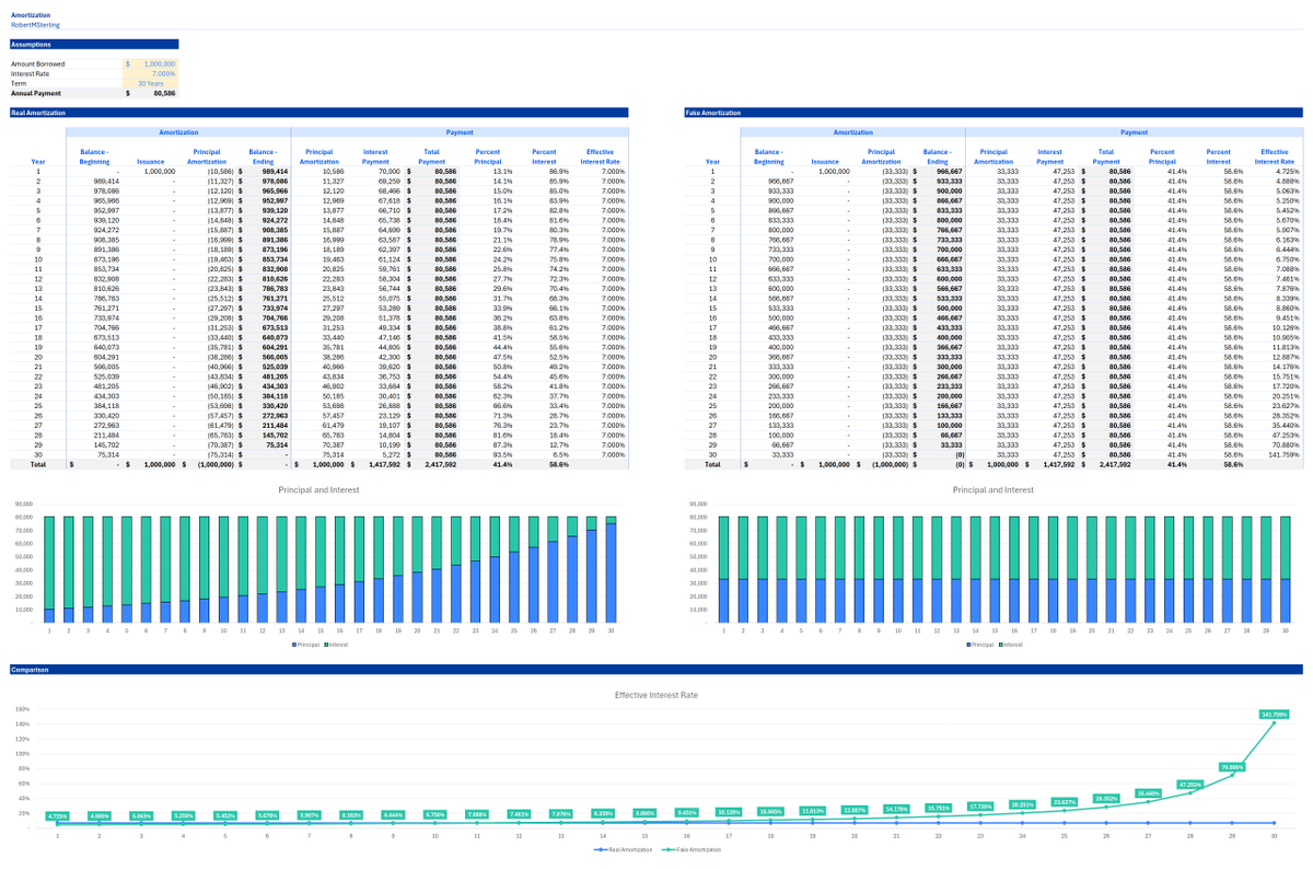 RobertMSterling's tweet image. FRIDAY NIGHT FINANCE THREAD 🚀📊

&quot;Why do banks front-load so much interest into the first few years of a mortgage?&quot;

This is a great question. People ask it a lot.

So let&apos;s talk about amortization: what it is, how it works, and why interest payments feel so punishing at first…