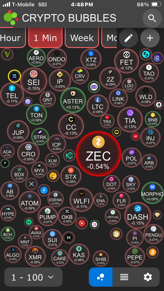 ZEC down another 50 points in one minute, ZCash = ZCrash