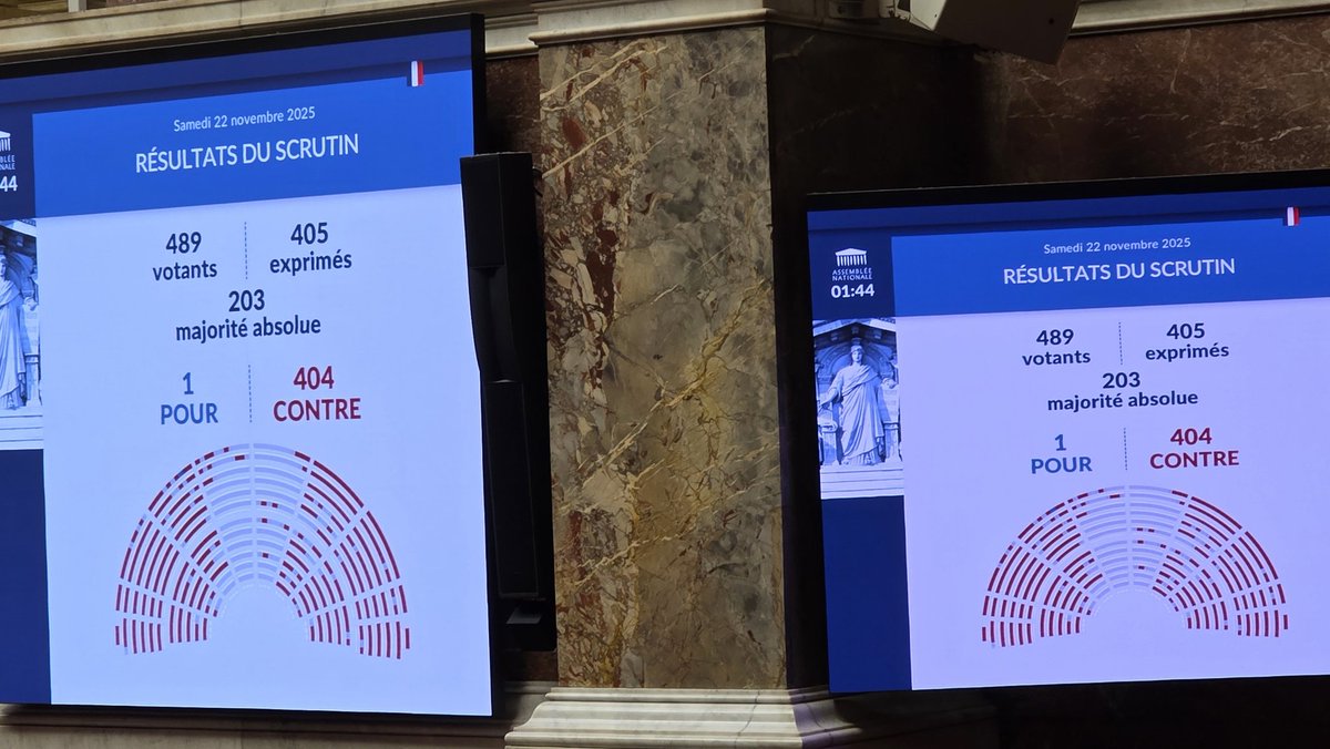 ErsiliaSoudais's tweet image. Partie recettes du budget rejetée à l&apos;unanimité, sauf par un gars mal réveillé qui s&apos;est trompé de bouton 👀