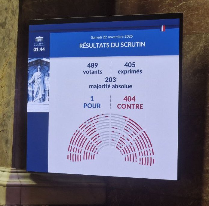 ALeaument's tweet image. Énorme défaite de Macron sur le budget. 

Dehors, maintenant !