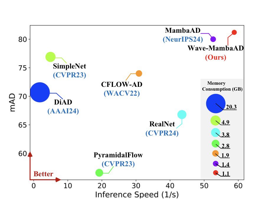 NobuakiKuwabara's tweet image. Wave-MambaAD：ウェーブレットで高周波/低周波を分け、Mambaに微小欠陥と大域欠陥を検知させる。MVTec/VisA/MPDDでSoTA級、しかも軽量・省メモリ。
openaccess.thecvf.com/content/ICCV20…

#AnomalyDetection #Mamba #ICCV2025 #外観検査 #VisualInspection