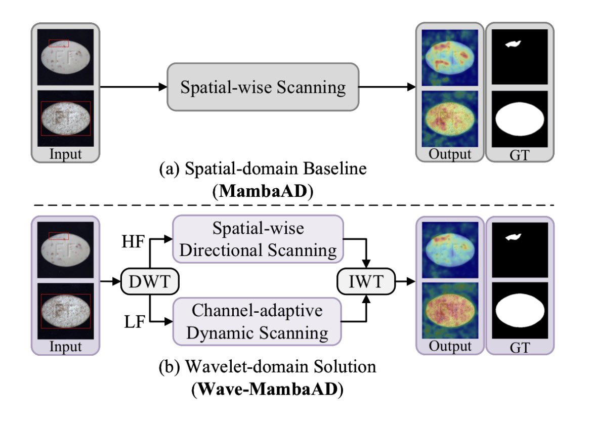 NobuakiKuwabara's tweet image. Wave-MambaAD：ウェーブレットで高周波/低周波を分け、Mambaに微小欠陥と大域欠陥を検知させる。MVTec/VisA/MPDDでSoTA級、しかも軽量・省メモリ。
openaccess.thecvf.com/content/ICCV20…

#AnomalyDetection #Mamba #ICCV2025 #外観検査 #VisualInspection