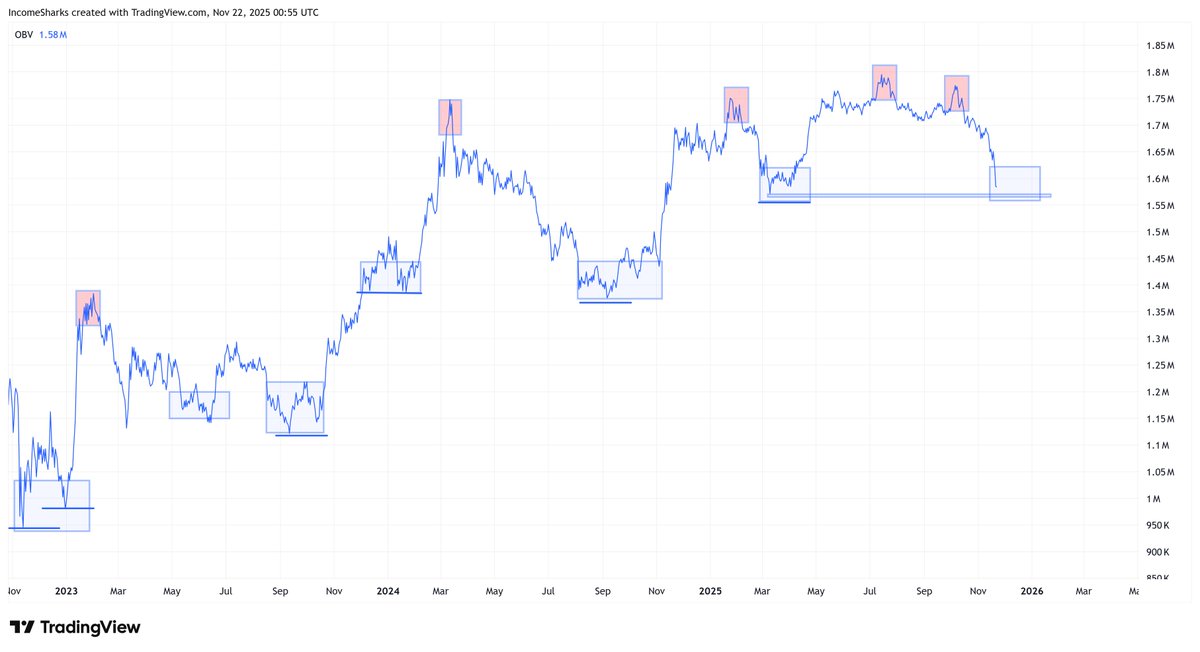 IncomeSharks's tweet image. $BTC - Let&apos;s say it bottomed today. You could not only get this entry again in the future, you probably have 2 months of chop to follow. FOMO is the reason you didn&apos;t take profits higher up and it&apos;s the reason you are rushing to stand in front of a moving train.