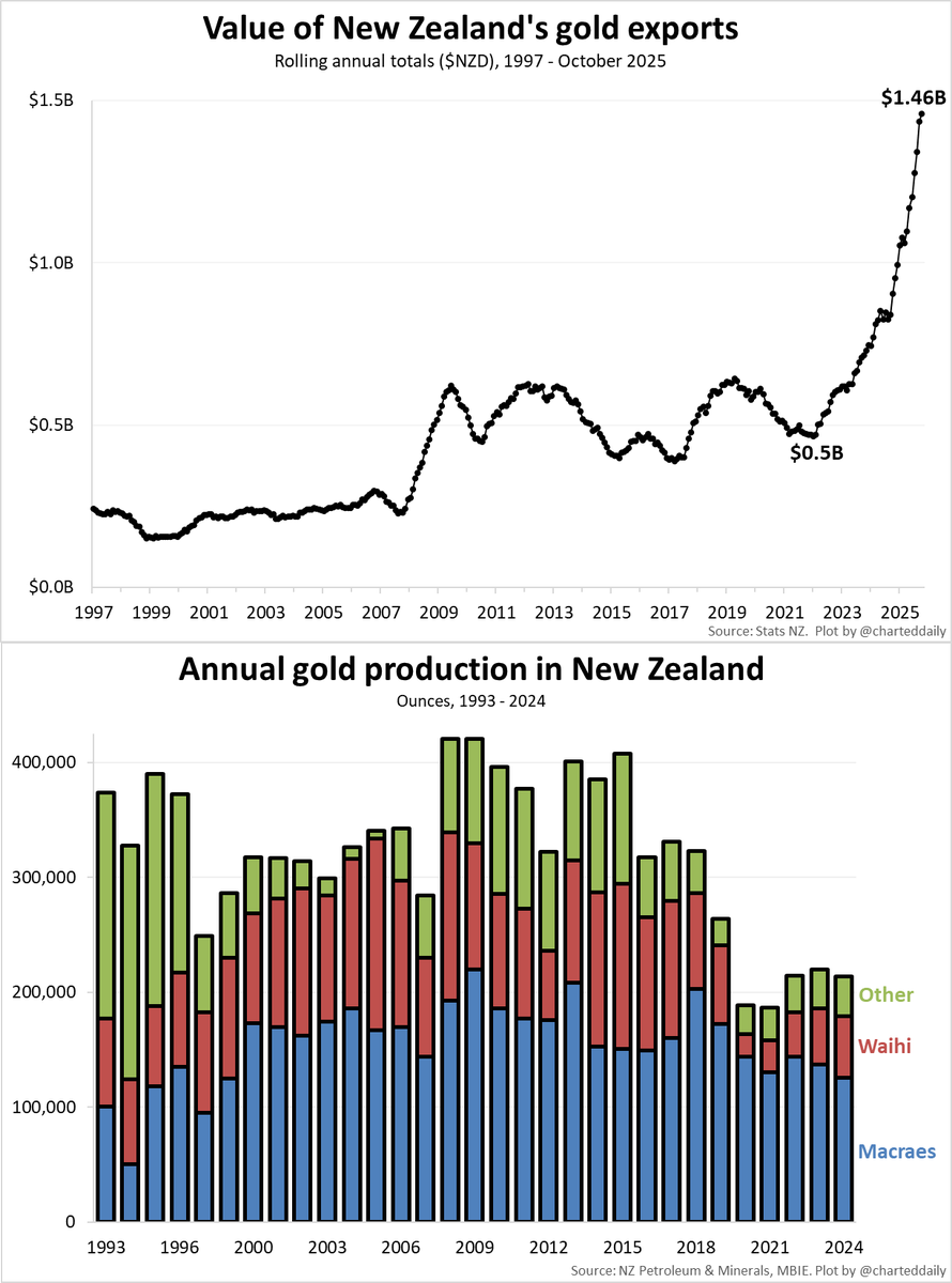 The price of gold has gone so crazy over the past 18 months that New Zealand's annual gold exports are now worth almost NZ$1.5B - even though we're producing only about half as much gold as we were a decade ago.