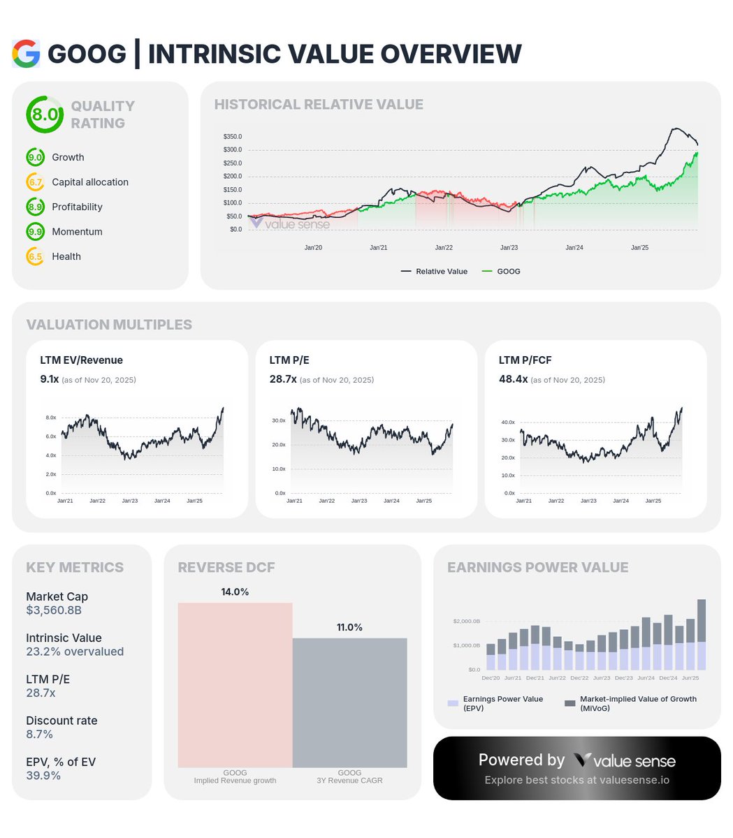 ValueSense_io's tweet image. $GOOG Intrinsic Value Overview:

Our ValueSense algo is a killer to make you a digital Warren Buffett! 

- calculates intrinsic value as a mix of DCF &amp;amp; Relative Value 
- provides Historical Relative Value
- reverse DCF
- earnings power value
- all valuation multiples