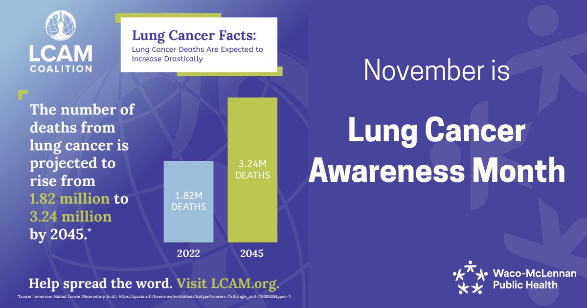 wacohealthdept's tweet image. 🫁 #LungCancer deaths are expected to rise from 1.82M to 3.24M by 2045.
We need more #Education, #EarlyDetection, and improved #ScreeningPrograms to change this outcome.
#LungCancerAwareness