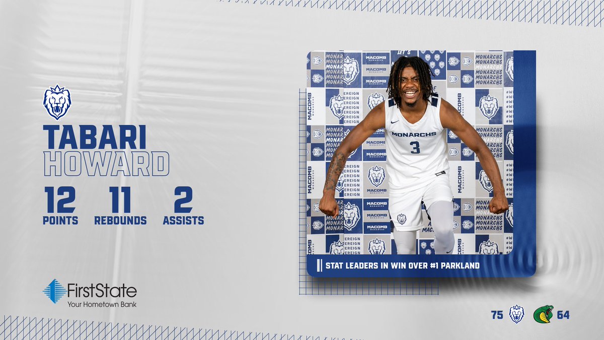 MacombMonarchs's tweet image. MBB - STAT LEADERS

A few leaders from tonight&apos;s huge win!

@CaronCw22: 23 pts (5 3PM), 2 reb
@LajuanH5: 18 pts, 5 reb, 5 ast
@IrvingMalachi: 14 pts, 9 reb
@MontanaKeeper: 12 pts, 11 reb, 2 ast

#WeReign #NJCAABasketball #NJCAAmbb