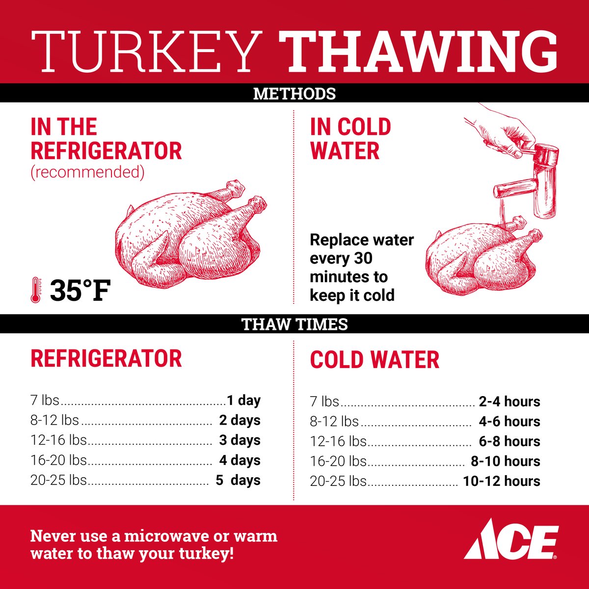 🦃 We love helping our customers enjoy the holidays. 🦃 If you're planning a turkey feast, we hope this guide helps you thaw your turkey properly this Thanksgiving! #GuthriesAce