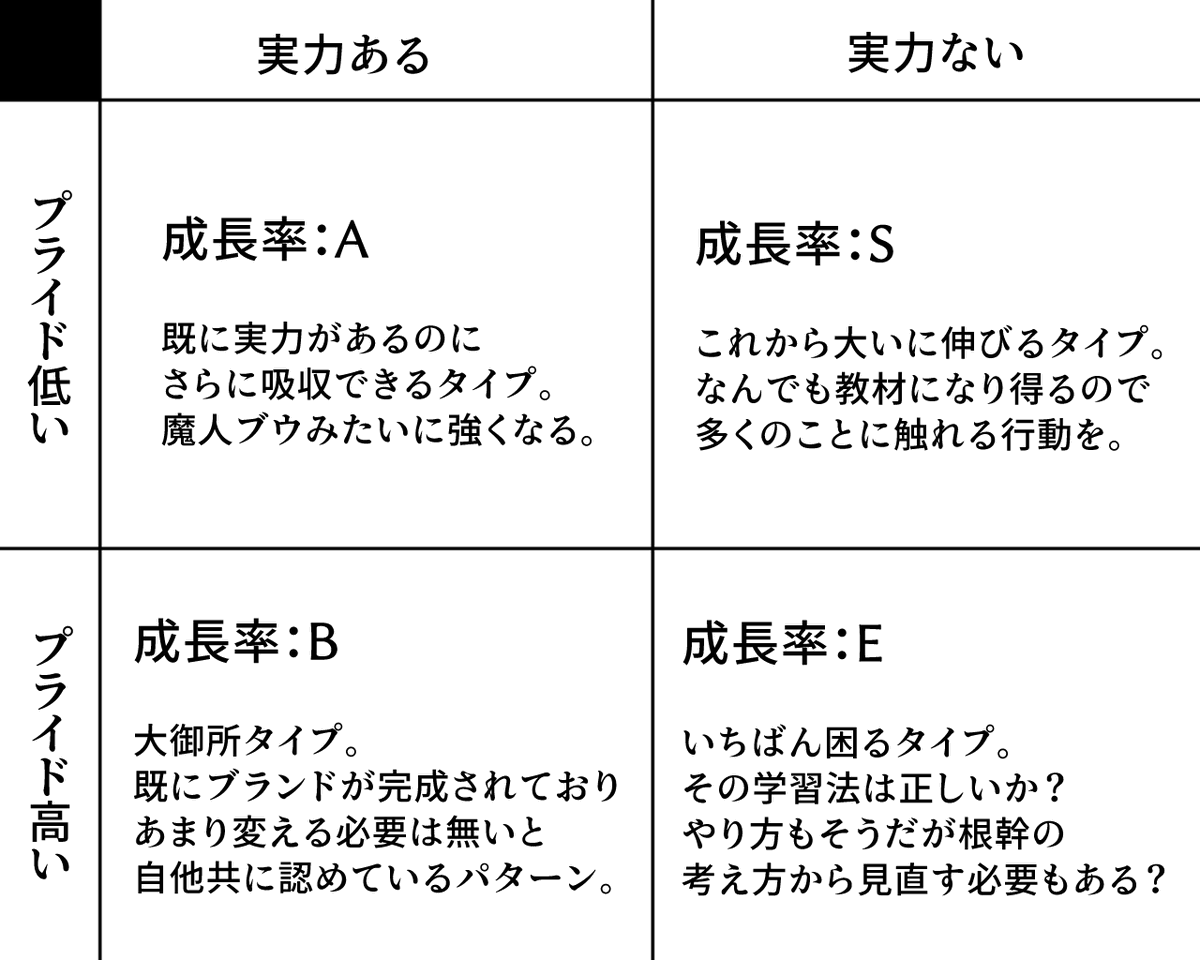 ざっくりですがまとめるとこんな感じですかね🤔「実力ない×プライド高い」タイプがいちばん難しいと思います📚漫画なら他者からの覚醒イベントが起きてガラッと変わり貪欲な人間性になったりするんですが現実では自分から変えるしかないので… 