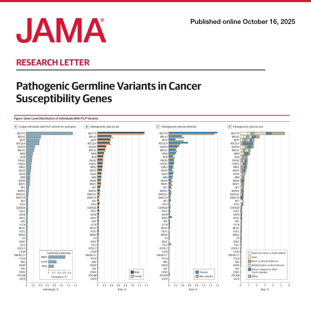 JAMA_current's tweet image. Pathogenic variants in key cancer susceptibility genes were detected in 5% of US adults in the All of Us study, exceeding prior estimates and highlighting race-based differences in prevalence. 

ja.ma/3K2AU3I