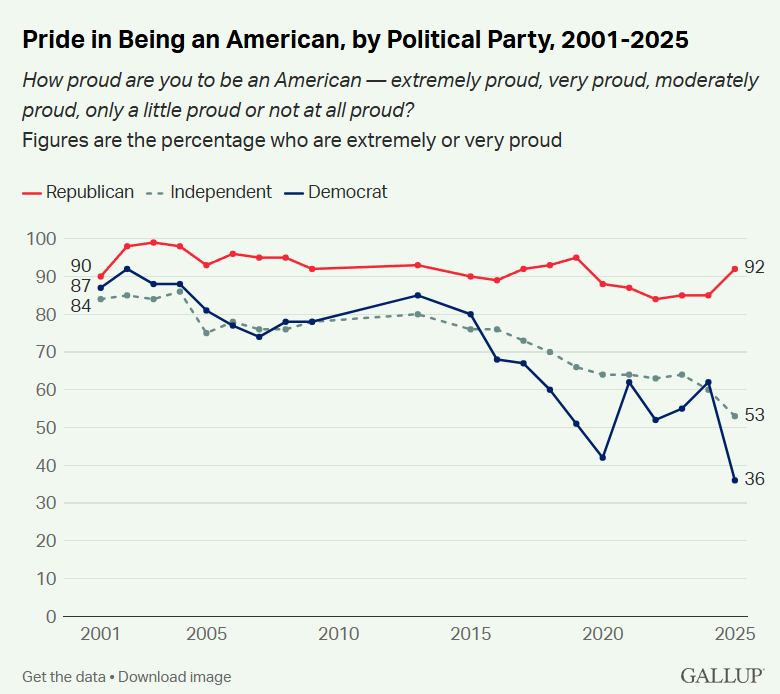 Noahpinion's tweet image. Oh, and don&apos;t try to tell me it&apos;s about how this specific question was asked. Every other question about patriotism shows the exact same pattern, and it&apos;s fucking horrible.