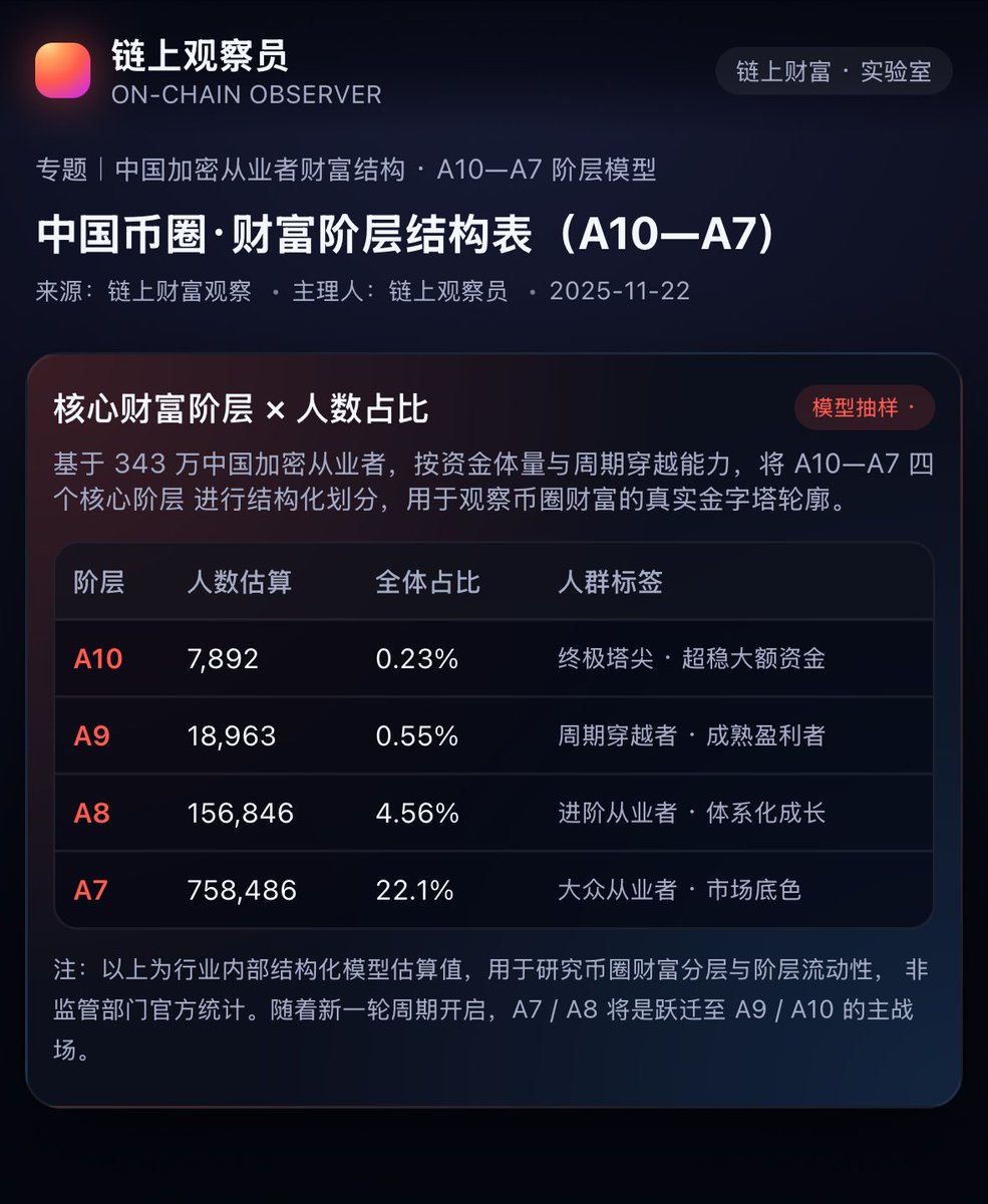 Mousse_error's tweet image. 在币圈
我擦身价10亿的人群居然有7000多人，
上亿的人群有1.8万人，

🥹🥹🥹
评论区告诉我你是A几，