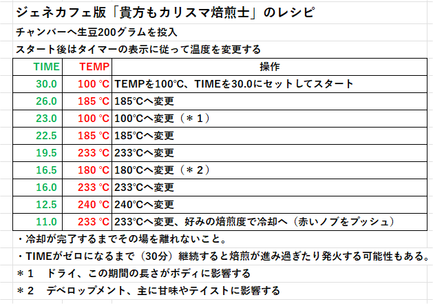 ジェネカフェ版「貴方もカリスマ焙煎士」のレシピのまとめ