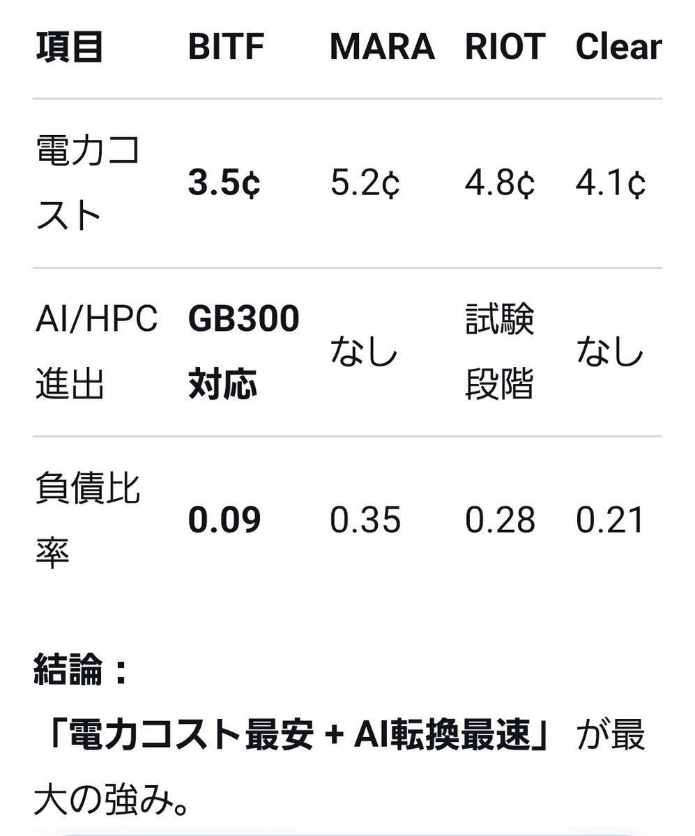 toomooaki's tweet image. #BITF 
ビットコインマイニングは後数年で全てのビットコインを堀尽くす見込みだからオワコン。ビットファームズは最速でAI需要向けデータセンターに生まれ変わる。100%クリーンエネルギーの安価な電力コストと既にマイニング向けのデータセンターを12箇所持ってるのが強み✊
x.com/i/grok/share/4…
