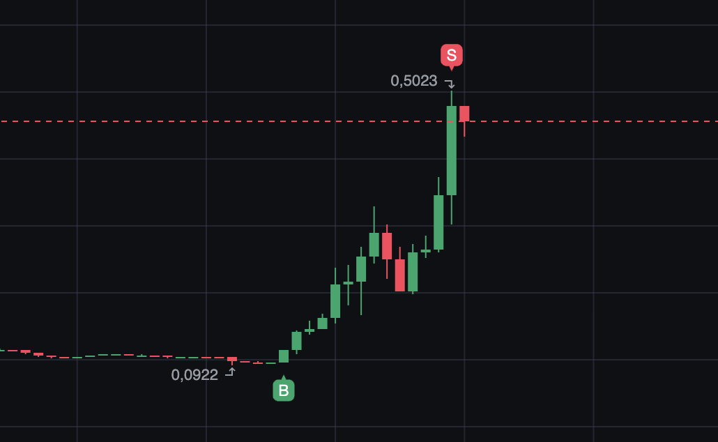 martyscryptolab's tweet image. Another win in the books! We bought $TRUST at $0.10 and sold it five times higher at $0.50.