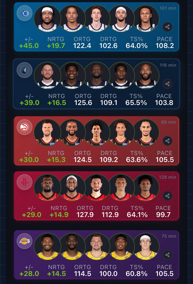 WolfWiseStats's tweet image. Jaden McDaniels back in the lineup tonight. 

Top 5 highest-rated 5-man lineups across the Association (minimum 75 minutes)
#NBA #WolvesBack
