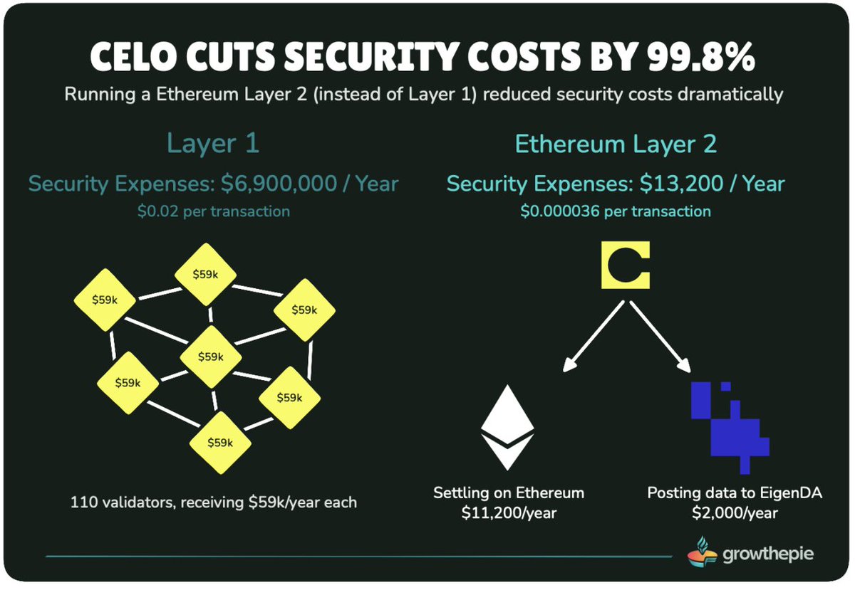 l3olanza's tweet image. Celo cut costs by 99.8% by switching from an L1 to an Ethereum L2

They quickly tapped into Ethereum&apos;s network effect to rank:

📊 3rd in active wallet addresses 
💵 6th in total stablecoin supply 
⚡ 5th in transaction count 
💰 8th in onchain profit

Ethereum is the BEST place…