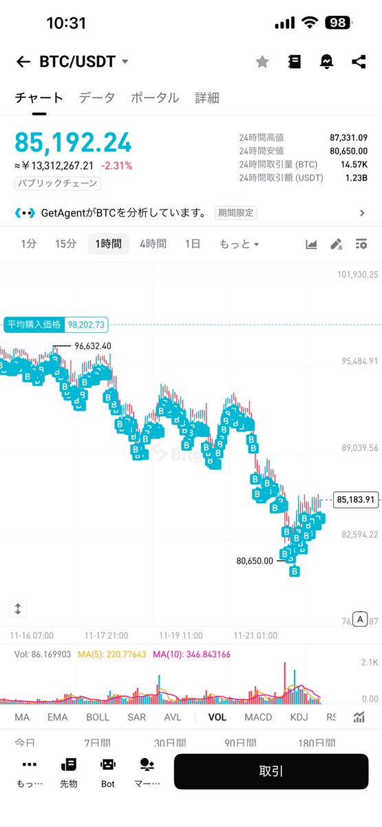 泣きながら現物買い増してるのに平均購入価格98Kで号泣