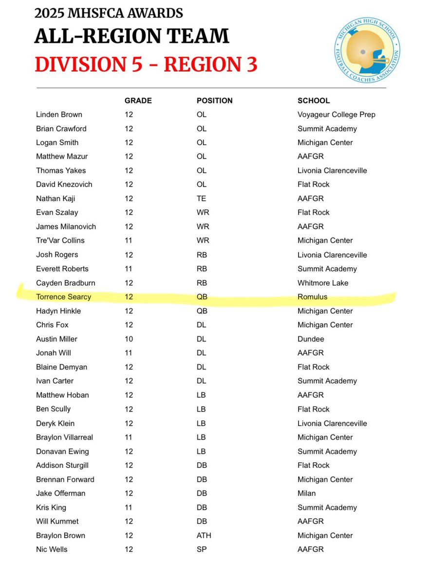 Proud to announce that I have been named ALL-REGION for the 2nd time 🪖
<a href="/MIexposure/">Michigan Exposure</a> <a href="/MichFBFrenzy/">Michigan Prep Frenzy</a> <a href="/romulus_eagleFB/">Romulus Eagle Football</a> <a href="/TheD_Zone/">The D Zone</a> <a href="/michiganhsfca/">MHSFCA</a>  

Hudl Film: hudl.com/v/2T8RWZ