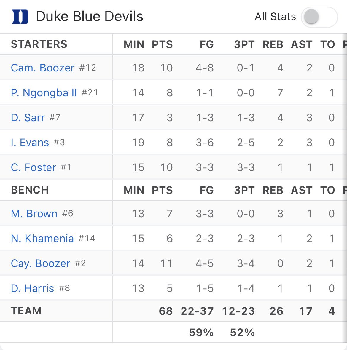 DukeDigest's tweet image. 