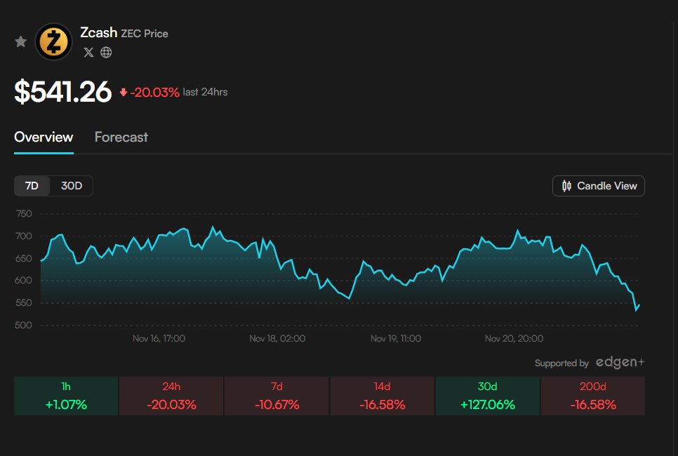 ZephyrTND's tweet image. Zcash $ZEC is trading near $541.26 while $BTC holds around 84,780 and $ETH sits at 2,769, continuing to stand out as one of the most battle-tested privacy-focused cryptocurrencies in the market. Unlike many newer privacy tools, Zcash has spent years refining zero-knowledge…