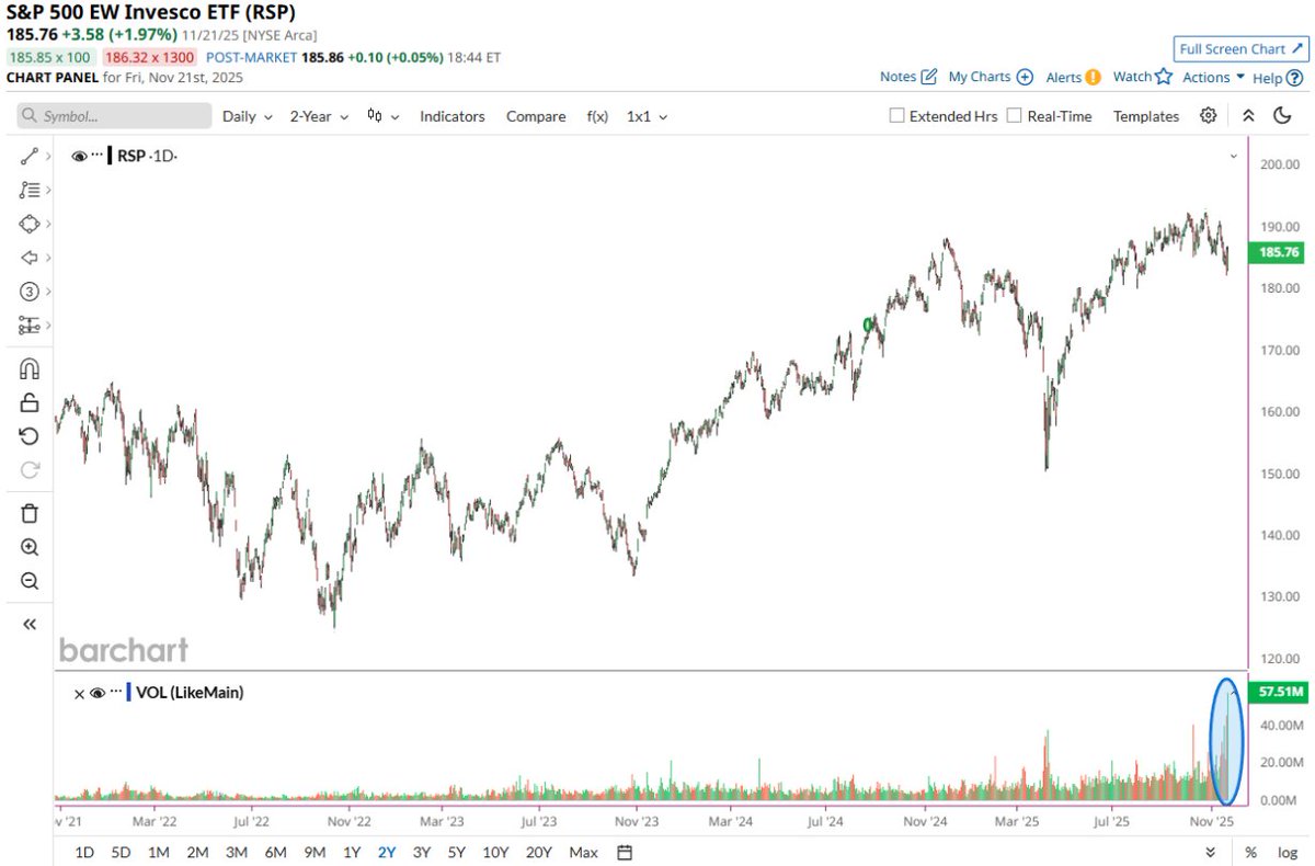 Barchart's tweet image. S&amp;amp;P 500 Equal Weighted Index just had its largest volume day in history while doubling the gain of the market cap weighted $SPX 🚨🚨 Bullish?