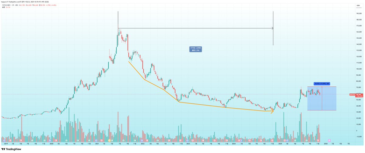 nakjumon's tweet image. 투자를 하면 할수록 느끼는건데 &apos;기본&apos;이 가장 중요하다고 느낌

1. 긴 시계열을 선호하라.
- 차트를 볼 때 월봉, 주봉에서 매매 판단을 할 것

2. 매수와 매도 모두 분할로 접근
- 일본 80억 엔 슈퍼 개미... 누구였더라? 여튼 그 사람도 1:3:6 투자를 한다고 기억함
- 괜찮은데? 1할 투자. 어 더…