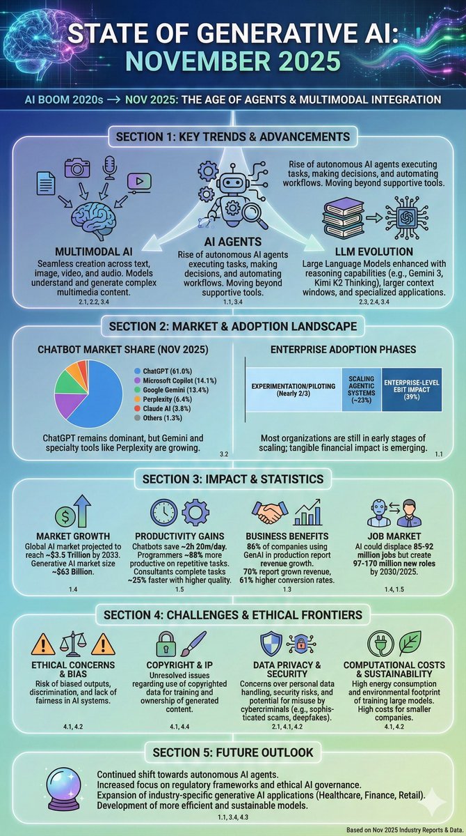 Gemini 3 Pro did this detailed State of Generative AI info graphic w/ one-shot

Prompt: Create a vertical aspect ratio info graphic of the state of generative AI as of November 2025. 

#googlegemini #Geminiai