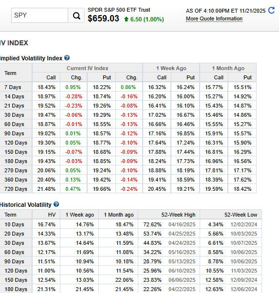 JP_Money_95630's tweet image. $SPY 1️⃣ Put/Call Ratio = 1.45 (Bearish)

This is high.

But key: $SPY today closed +1.00% (green day)

→ High put/call on an up day = hedges, not bearish conviction  

→ Dealers short gamma absorbing flows  
→ Forced hedging, not directional shorts

This exact setup usually…
