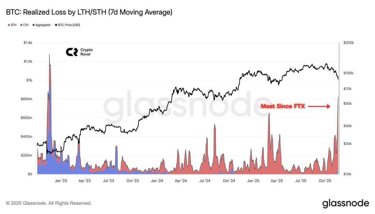 cryptorover's tweet image. STH Bitcoin holders are facing their biggest losses since FTX!