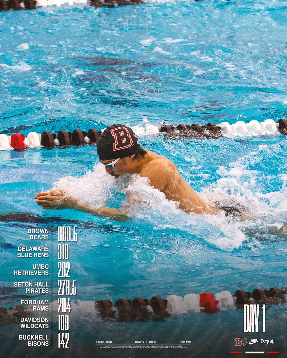 Finished Day 1 of the Bucknell Invite strong.

#EverTrue