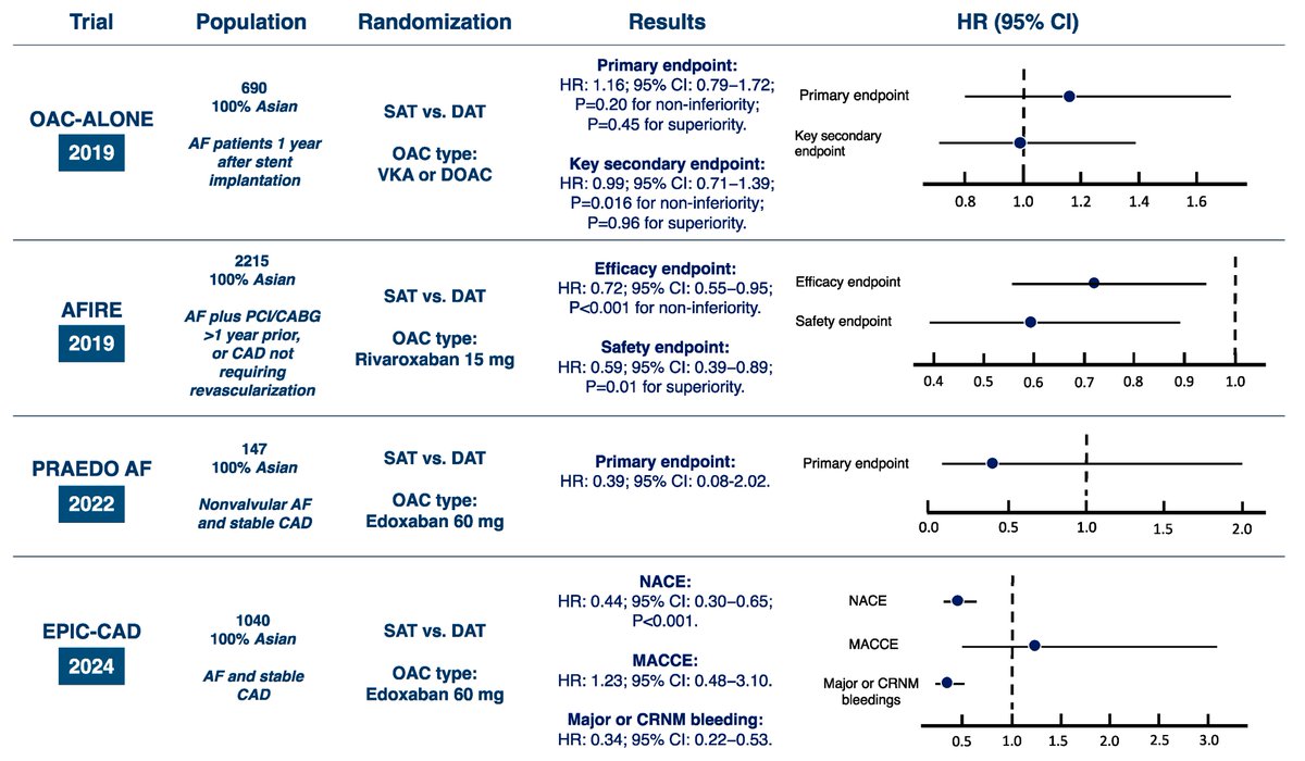JCM_MDPI's tweet image. #mdpijcm
📢Call for reading
Long-Term #AntithromboticTherapy in Patients with #AtrialFibrillation and #PercutaneouCoronary Intervention
👉mdpi.com/3328636
✍️Antonio Capolongo et al.  @arturocesaro @SABOURETCardio @vincenzoacerbo @FeliceGragnano 
@MediPharma_MDPI