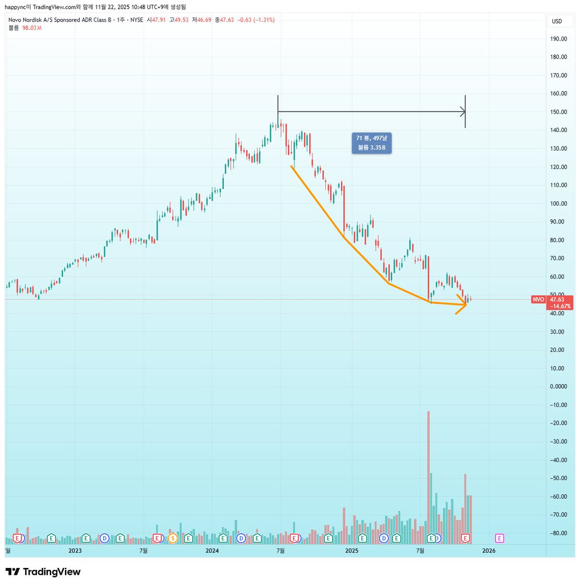 nakjumon's tweet image. 투자를 하면 할수록 느끼는건데 &apos;기본&apos;이 가장 중요하다고 느낌

1. 긴 시계열을 선호하라.
- 차트를 볼 때 월봉, 주봉에서 매매 판단을 할 것

2. 매수와 매도 모두 분할로 접근
- 일본 80억 엔 슈퍼 개미... 누구였더라? 여튼 그 사람도 1:3:6 투자를 한다고 기억함
- 괜찮은데? 1할 투자. 어 더…