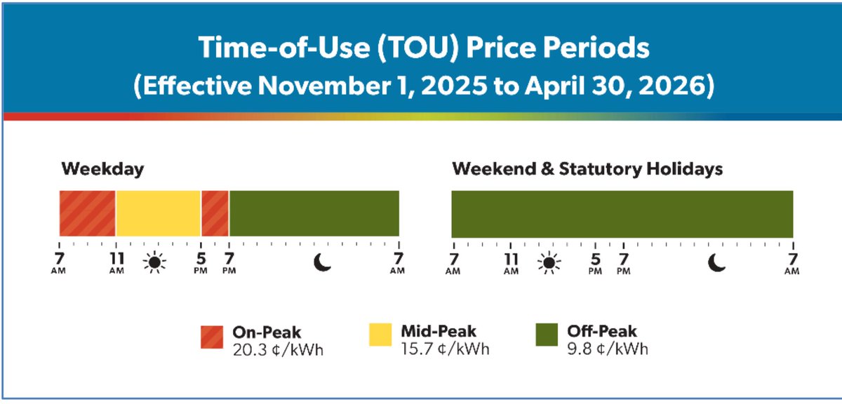 OntSolarInstall's tweet image. On Nov. 1 Ontario electricity rates rose by 29%!!! 
#solarpanelsontario #residentialsolar #ontarioelectricityrates