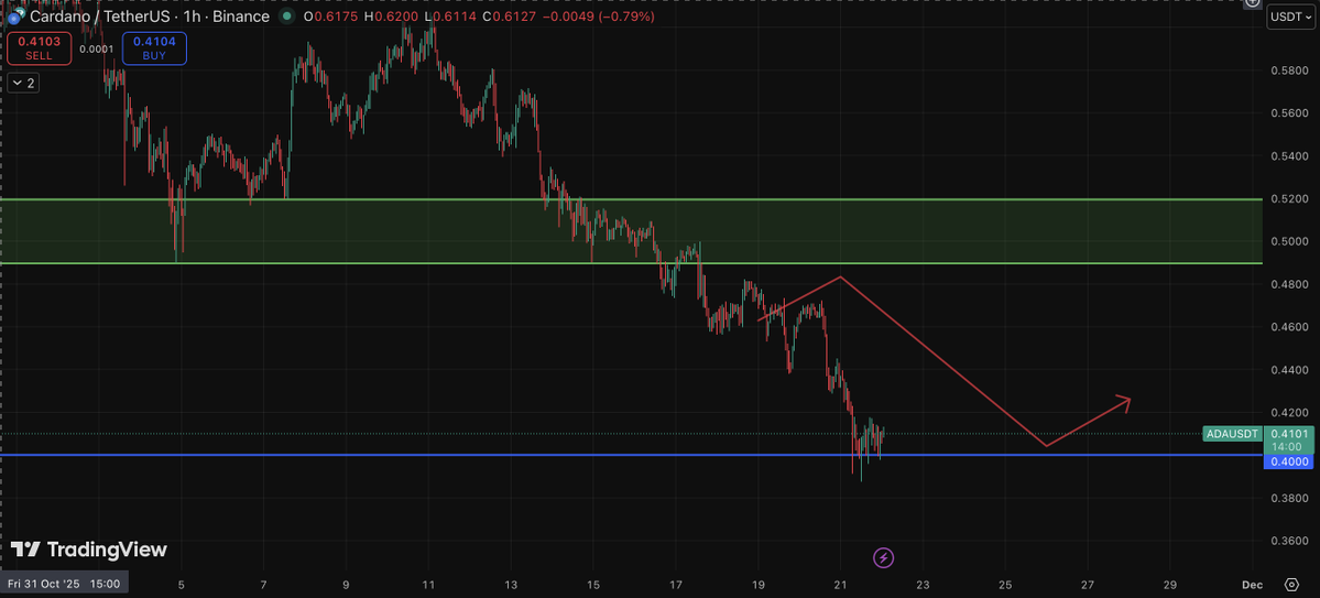 333blacksea's tweet image. #ADA consolidating on a major support. Will Cardano recover or we will see it go lower? 

Thoughts on $ADA let me know below.
