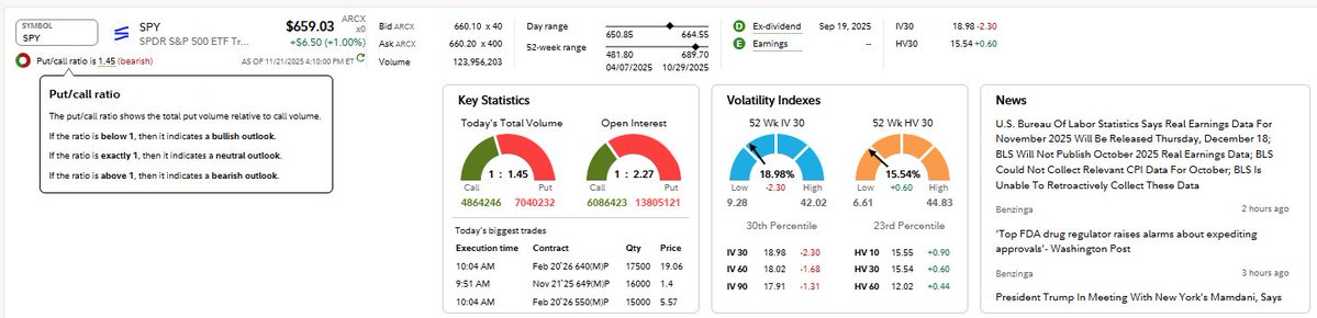 JP_Money_95630's tweet image. $SPY 1️⃣ Put/Call Ratio = 1.45 (Bearish)

This is high.

But key: $SPY today closed +1.00% (green day)

→ High put/call on an up day = hedges, not bearish conviction  

→ Dealers short gamma absorbing flows  
→ Forced hedging, not directional shorts

This exact setup usually…