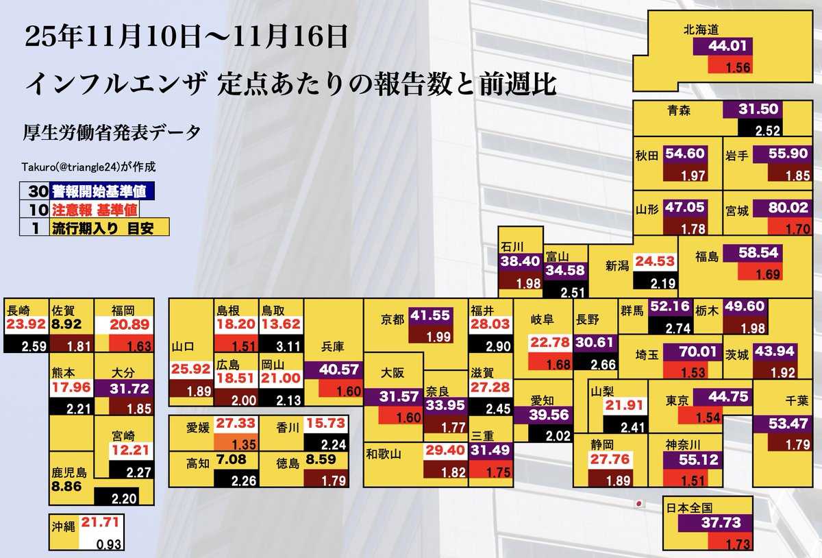 triangle24's tweet image. ⚠️🌋インフルエンザ感染者数が爆発的増加で大変なことになっています。もはや警報基準の3倍ほどの県もあるほど。警報も注意報も出ていない県を見つけるのが困難なほどです。改めて、昨冬にはインフルエンザで60年ぶりの死者数が出たという点も重要な点で、感染対策が非常に重要な時期です