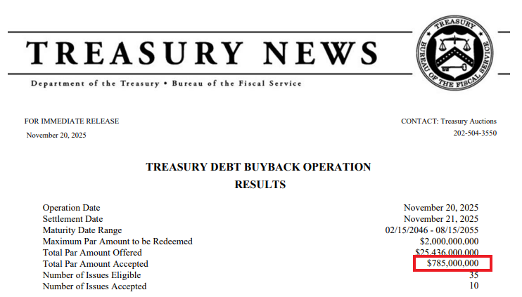 💥BREAKING: 

🇺🇸 U.S. Treasury just bought back another $785 million of their own debt.