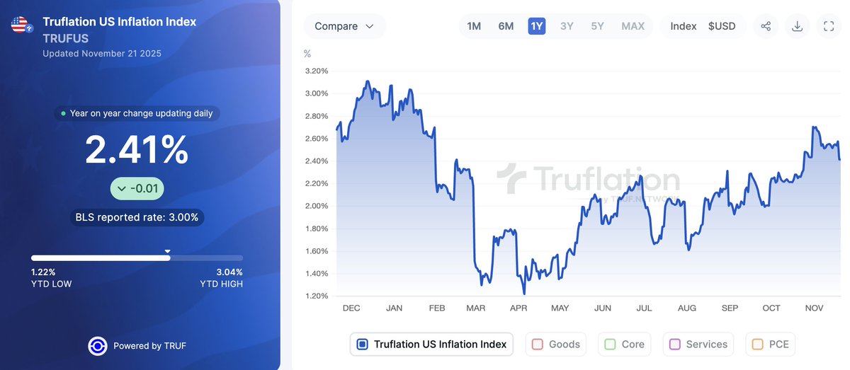 🇺🇸 US Inflation cooling down. 

Bullish for markets!