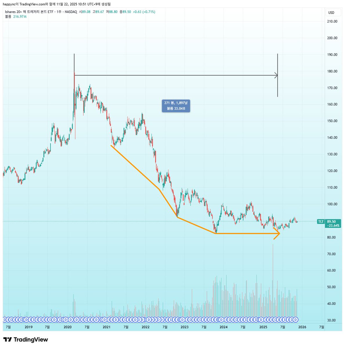 nakjumon's tweet image. 투자를 하면 할수록 느끼는건데 &apos;기본&apos;이 가장 중요하다고 느낌

1. 긴 시계열을 선호하라.
- 차트를 볼 때 월봉, 주봉에서 매매 판단을 할 것

2. 매수와 매도 모두 분할로 접근
- 일본 80억 엔 슈퍼 개미... 누구였더라? 여튼 그 사람도 1:3:6 투자를 한다고 기억함
- 괜찮은데? 1할 투자. 어 더…