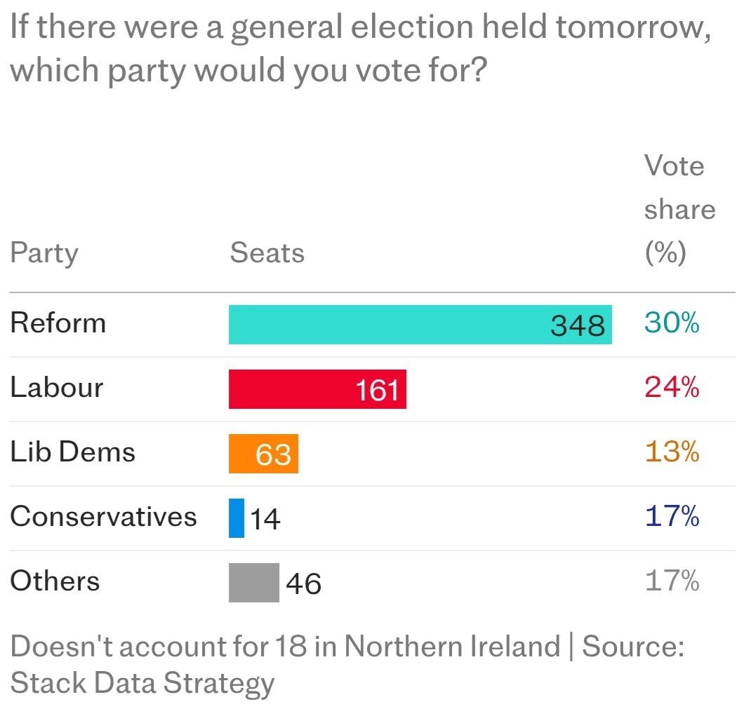 Reform is predicted to get 55% of the seats with just 30% of the vote. FPP must be abandoned. We need democracy now.