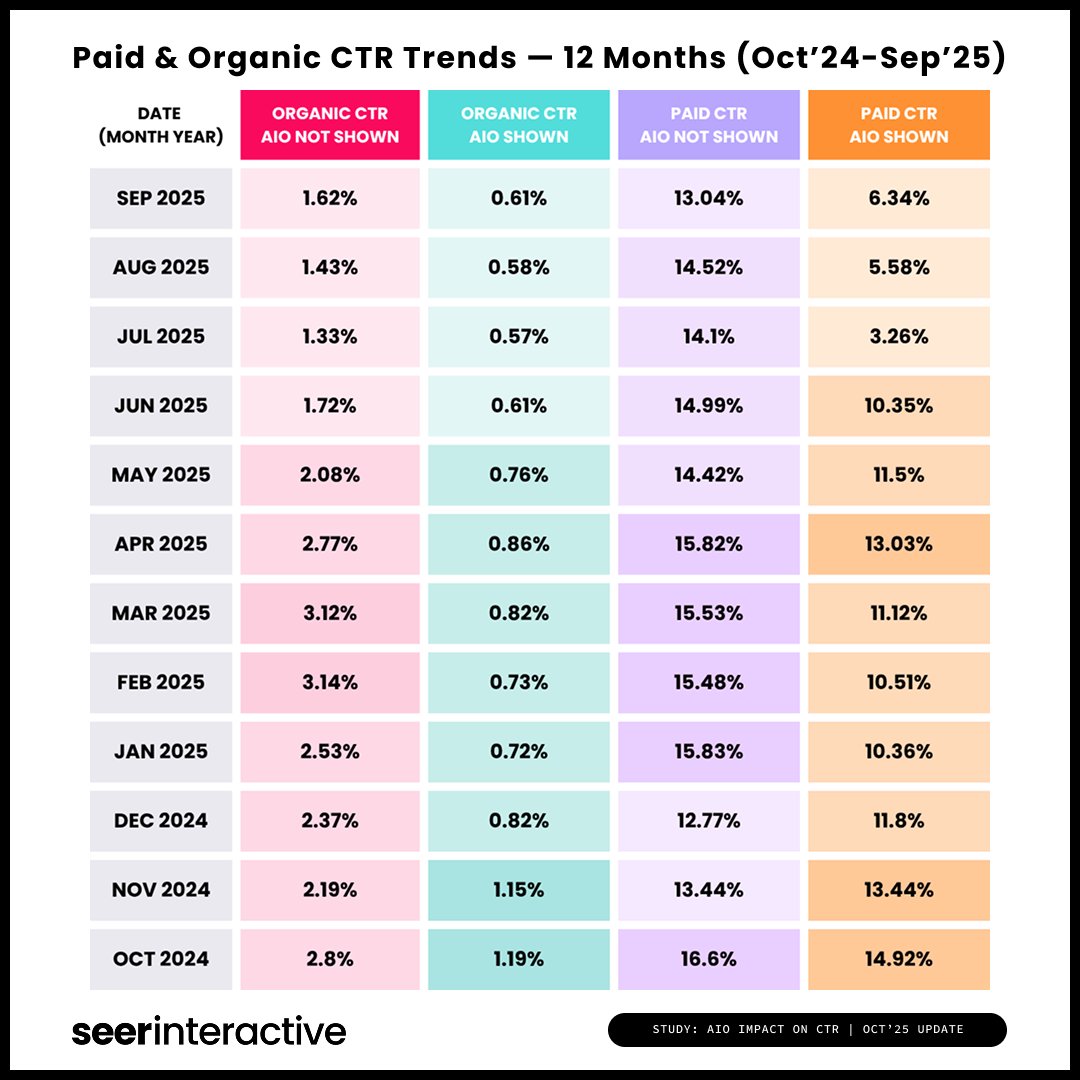 Google AI Overviews drive 61% drop in organic CTR, 68% in paid.