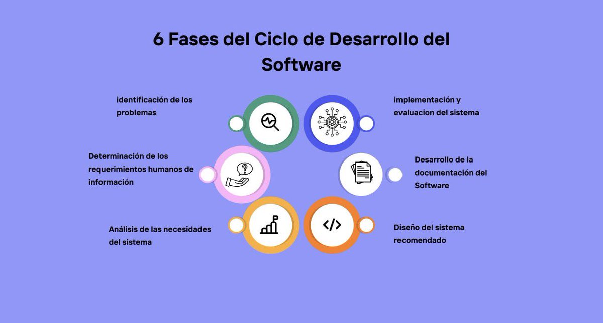 carlosrodrmir_'s tweet image. 🚨Las 6 fases del Ciclo de Desarrollo del Software permiten crear sistemas útiles y bien estructurados.

#ciclosoftware #Software #Proces #solucionempresarial