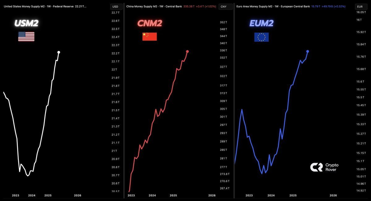 cryptorover's tweet image. No top for Bitcoin as long as countries keep printing these astronomical amounts of money.