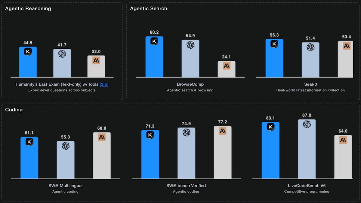 DeepLearningAI's tweet image. Moonshot AI’s new Kimi K2 Thinking and Kimi K2 Thinking Turbo models alternate between cycles of reasoning and tool use, often making hundreds of calls, to outperform other open-weights LLMs on complex, multi-step tasks. 

Built as trillion-parameter mixture-of-experts models and…