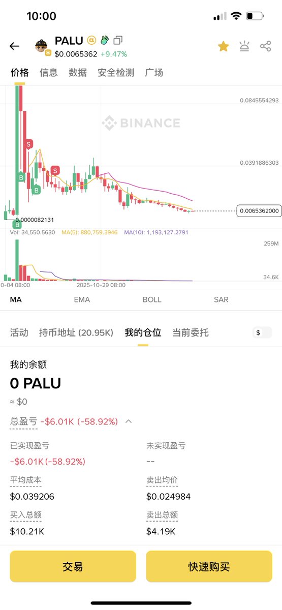 小太监问老太监：您为何拥有如此大的权利？

老太监回：傻小子，因为割的早啊！

嗯，还好，劳资割的早
不然PALU得拿归零了...
但是吧，这都腰斩了，其他跟归零也差不了多少了🤣🤣

参与BSC链，合计亏损10万人民币+
你们呢？
币安人生有多少赚了？
ggg有多少赚了？
PALU的家人有赚的吗？