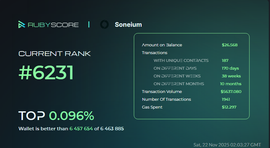 ciegescitone's tweet image. Hey, everybody!
Take a look at my achievements in @Soneium at @rubyscore_io

#RubyScore #Soneium 

rubyscore.io/dashboard?og_i…