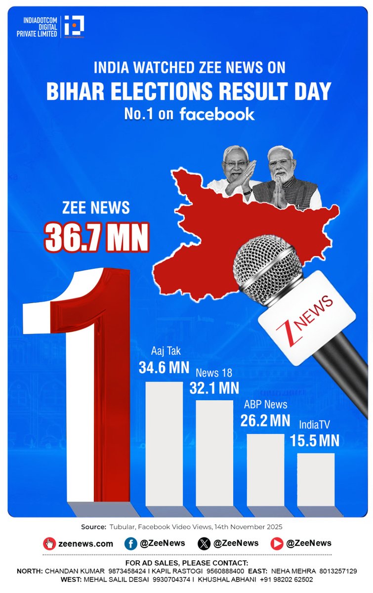 ZeeNews's tweet image. 🥇बिहार चुनाव नतीजों के दिन देश ने देखा @ZEENEWS

चुनाव मतलब @zeenews 

#Number1 #Coverage | #ZeeNews